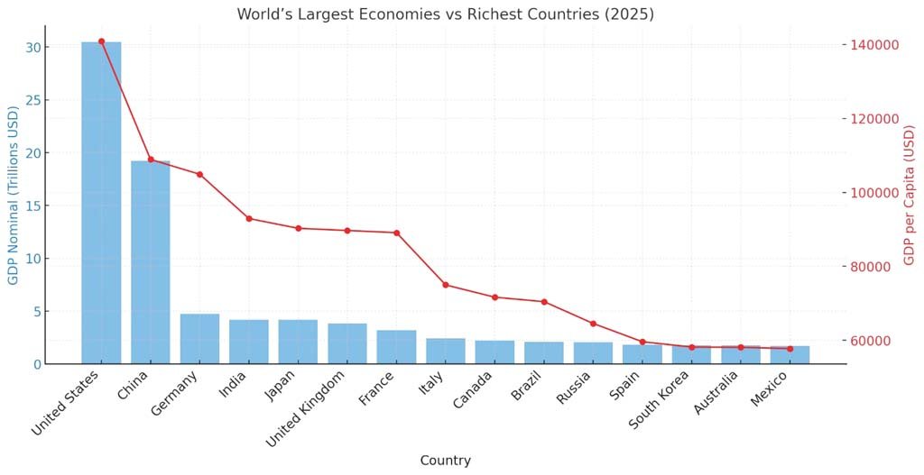 GDP per capita